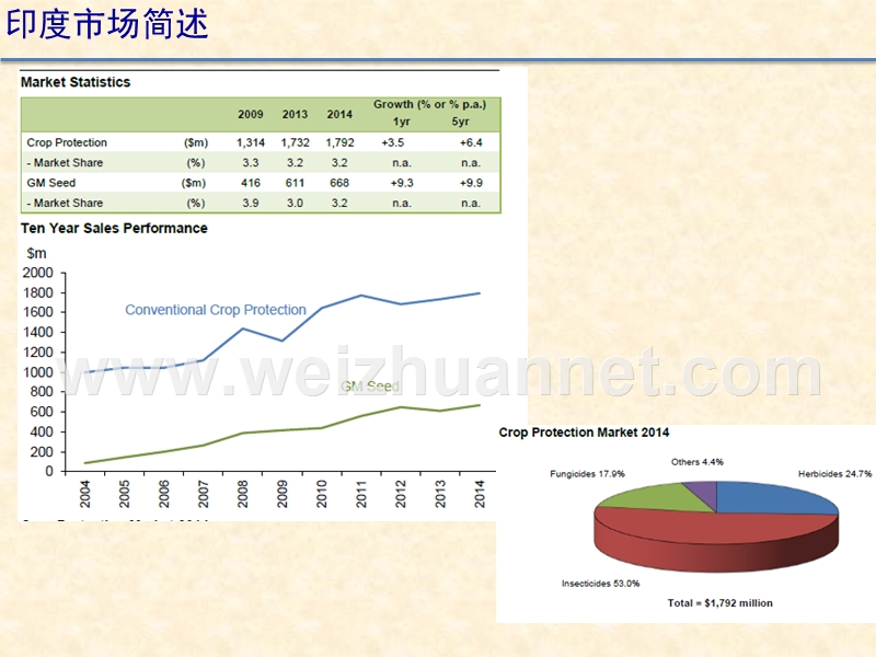 印度农药市场及登记要求概述201512.pptx_第2页