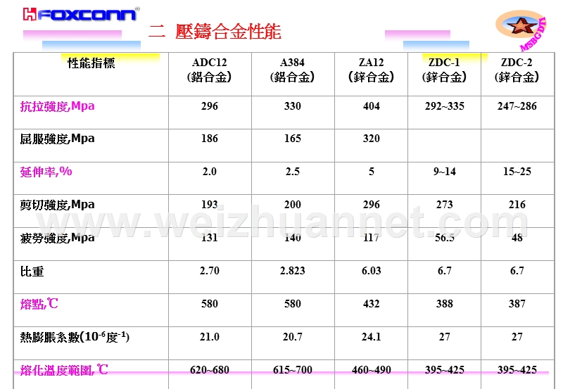 镁合金及铝合金压铸技术.ppt_第3页