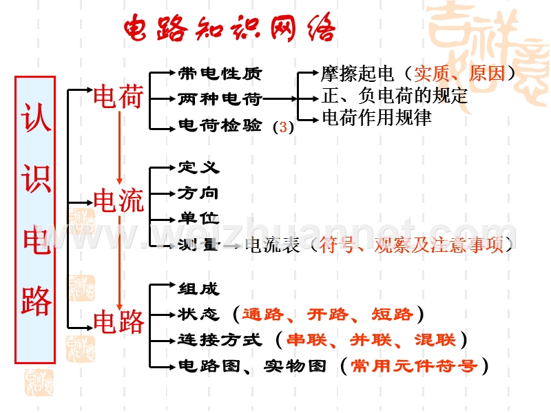 中考考点复习--电流、电压、电阻.ppt_第3页