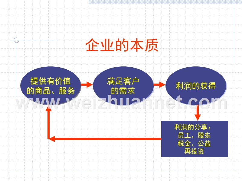 企业人在企业中的行事规则：成为企业人.ppt_第2页