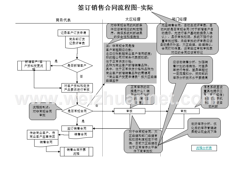 销售合同流程图.ppt_第2页