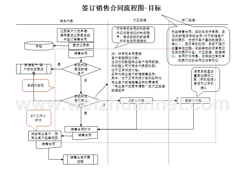 销售合同流程图.ppt_第3页