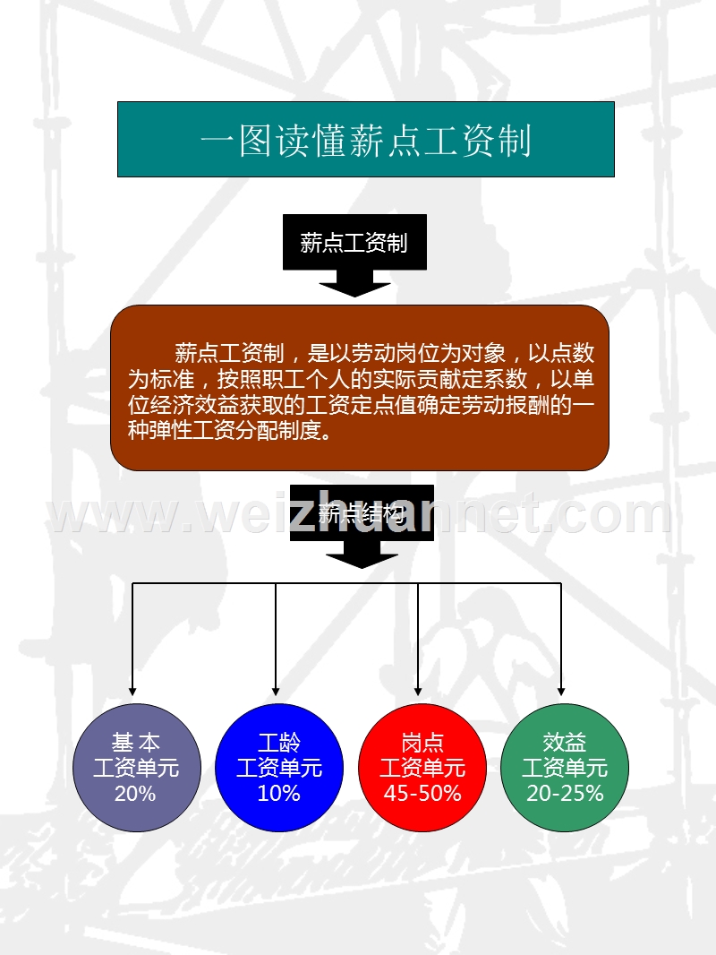 一图读懂岗级薪点工资制.ppt_第1页