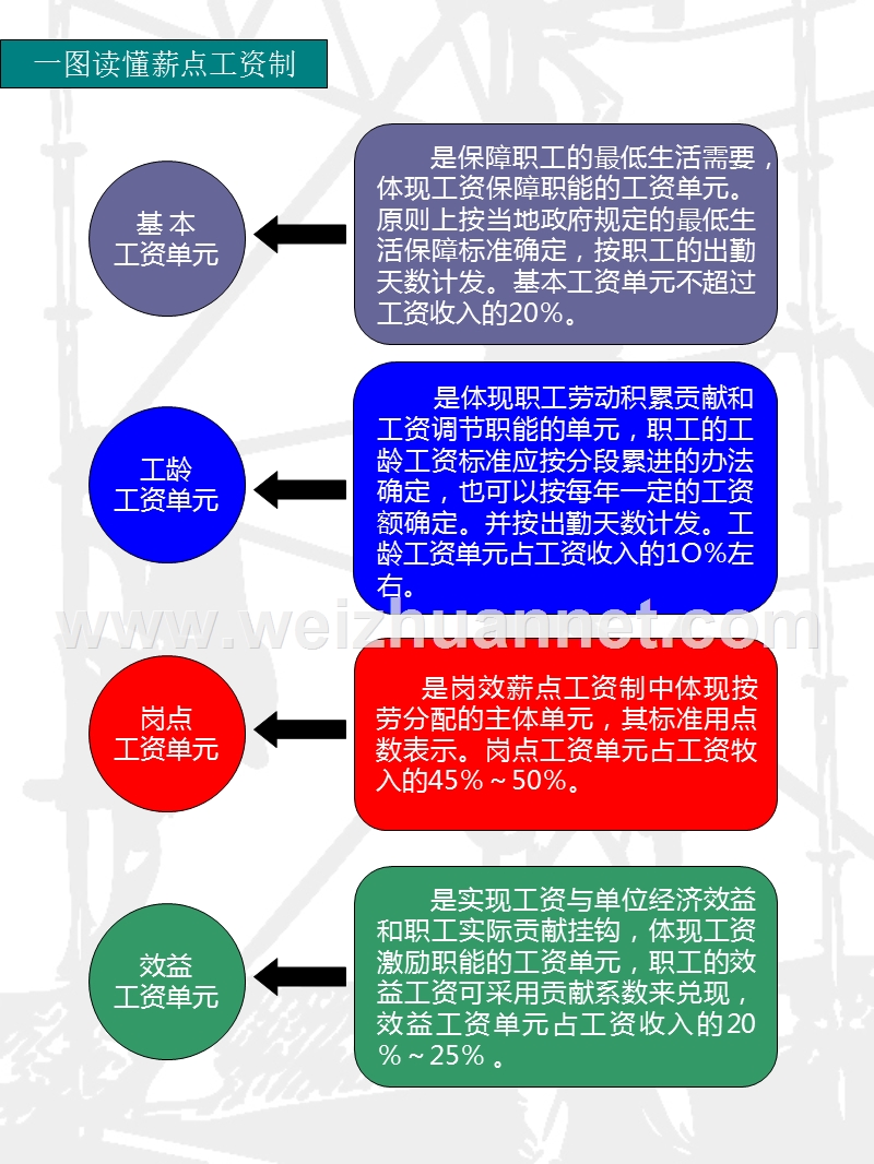 一图读懂岗级薪点工资制.ppt_第2页