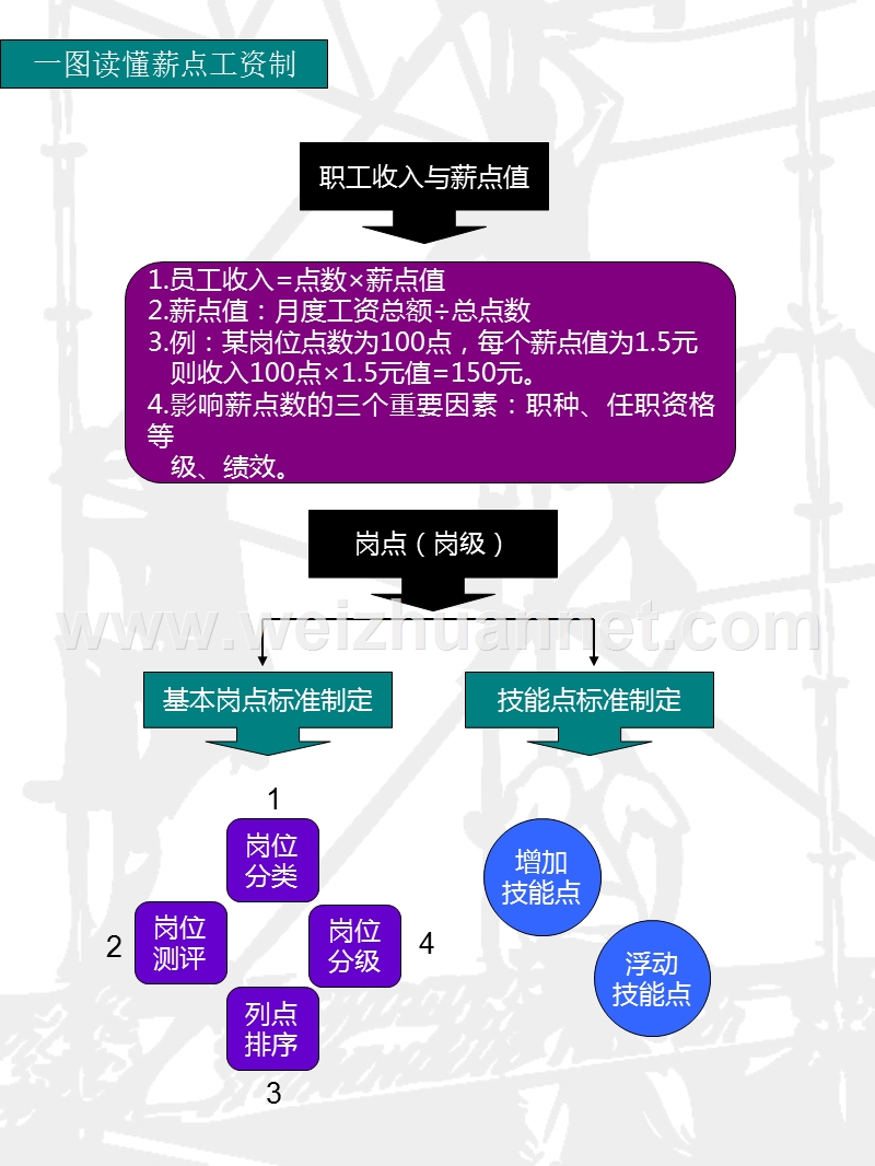 一图读懂岗级薪点工资制.ppt_第3页