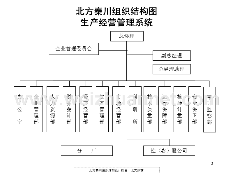 组织结构设计报告1123.ppt_第2页