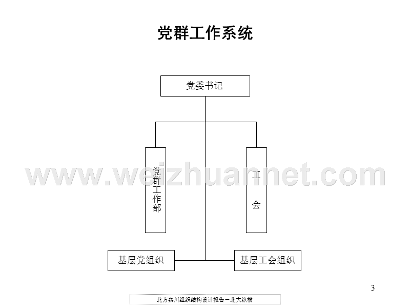 组织结构设计报告1123.ppt_第3页