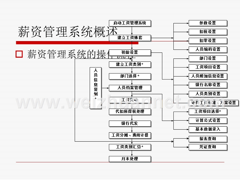 薪资管理系统.ppt_第3页