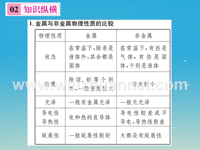 【名校课堂】2017年春九年级化学下册 第八单元 金属和金属材料知识清单习题课件 （新版）新人教版.ppt_第3页