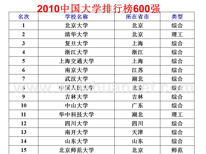 大学排名.ppt_第1页