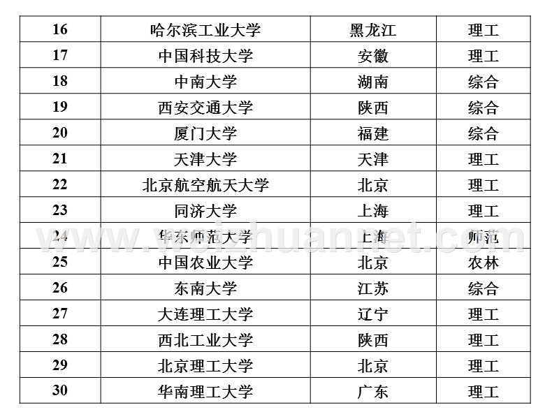 大学排名.ppt_第2页