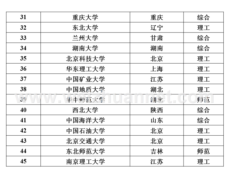 大学排名.ppt_第3页