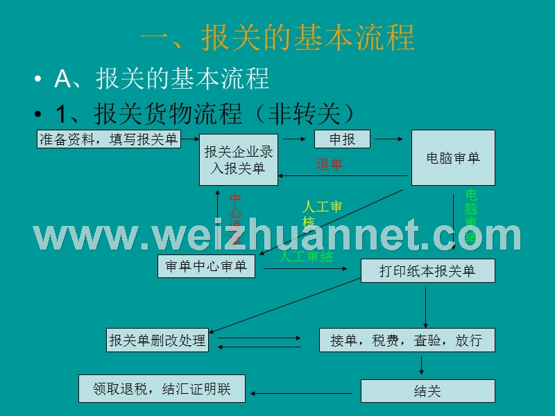 广州机场报关的流程及文件要求.ppt_第3页