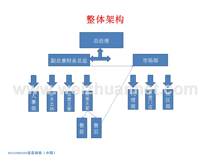 公司架构及职责.ppt_第2页