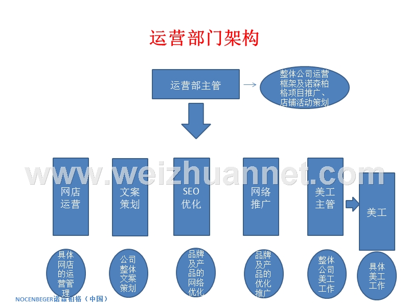 公司架构及职责.ppt_第3页