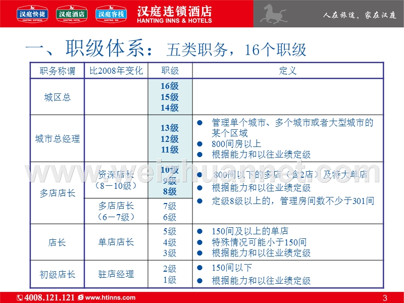 汉庭2009年酒店工资体系.ppt_第3页