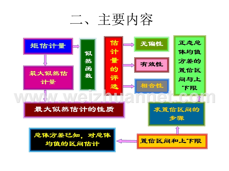 第六章-参数估计-习-题-课---欢迎来到重庆邮电大学理学院-….ppt_第3页