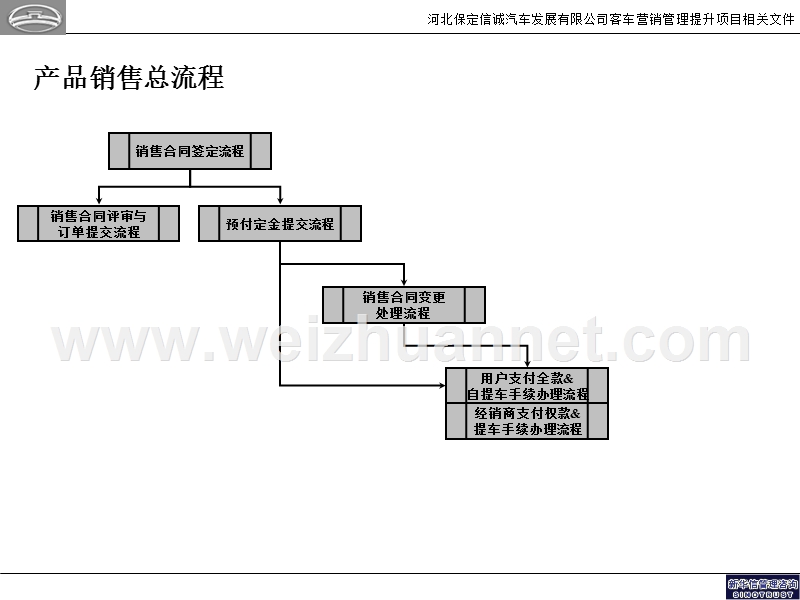 客车销售流程现状-物流部20050110.ppt_第2页