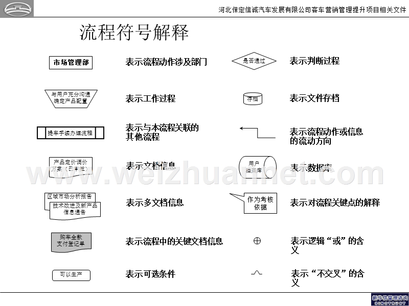 客车销售流程现状-物流部20050110.ppt_第3页