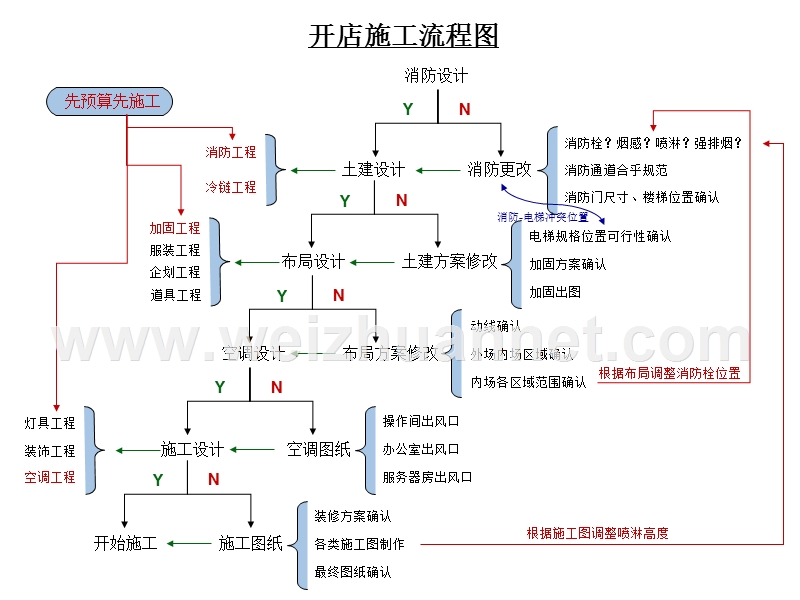 开店施工流程图.ppt_第1页