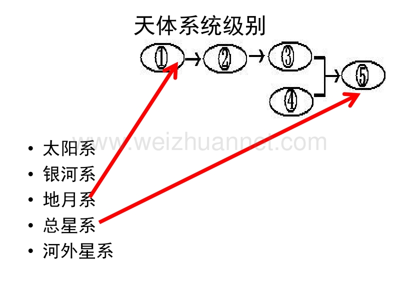 天体系统级别.ppt_第1页