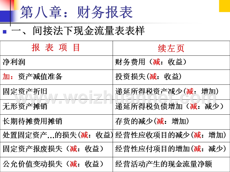 现金流量表间接法讲义.ppt_第3页