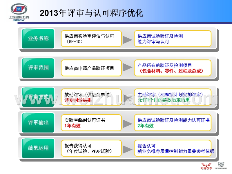 供应商试验验证及检测能力评审与认可介绍.pptx_第3页