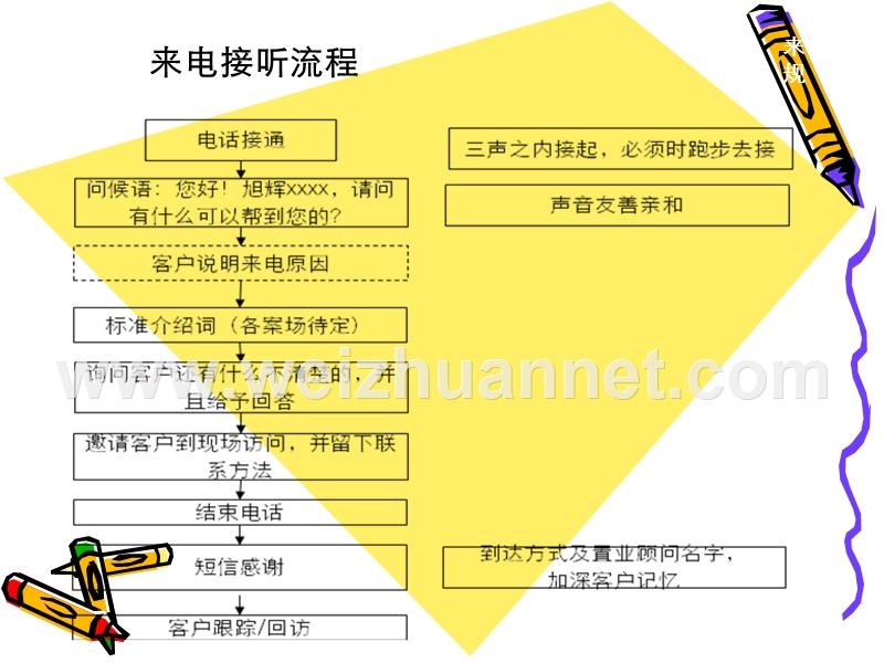 客户的电话邀约及跟踪技巧.pptx_第2页