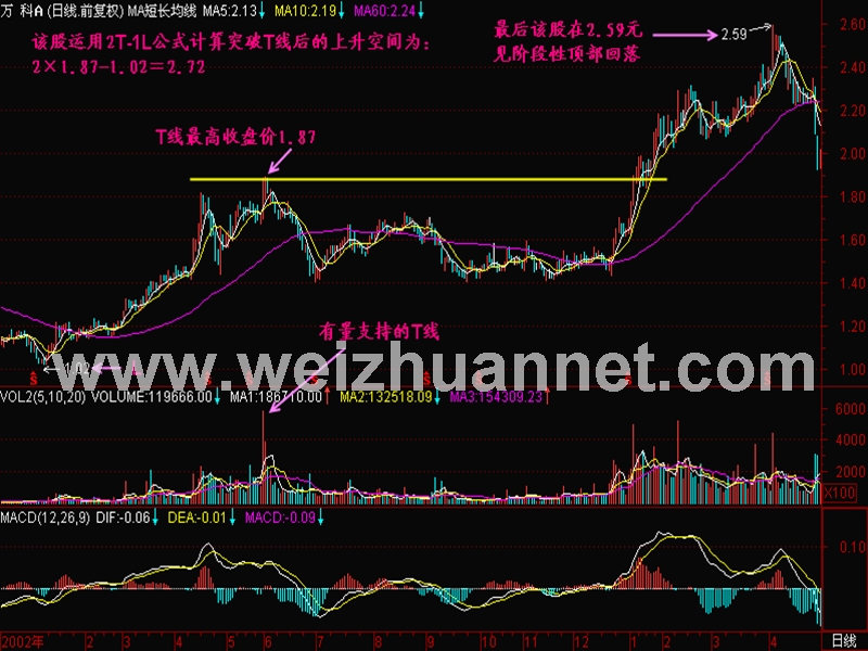 股票技术分析之2t-1l.pptx_第3页