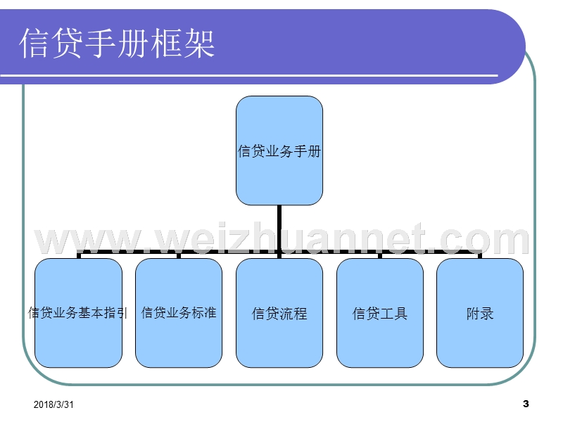 授信签字权考试——信贷政策、授信审查.ppt_第3页