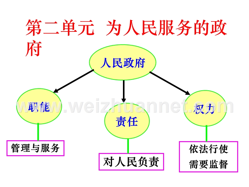 一轮复习--我国政府是人民的政府(县优质课)).ppt_第2页