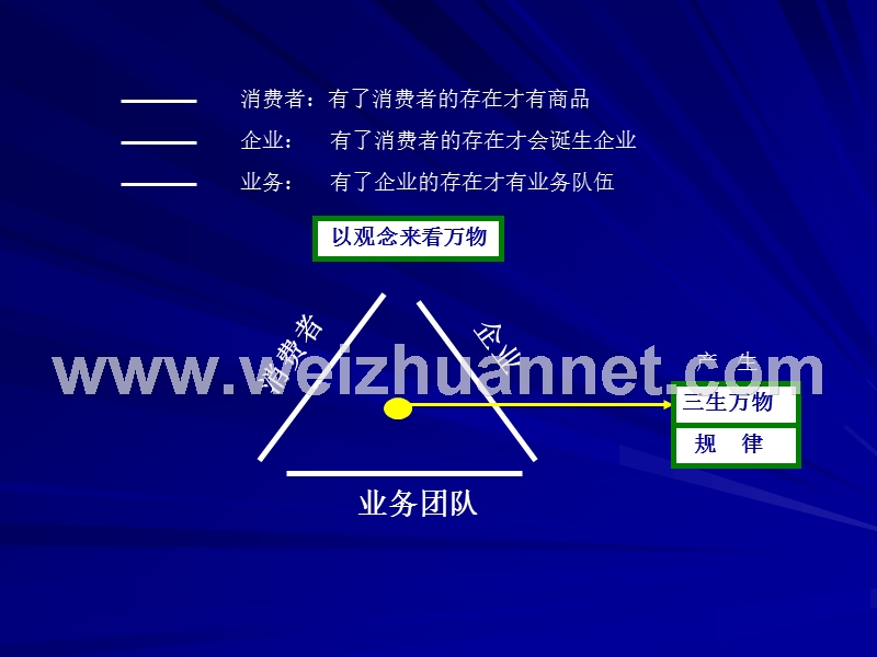 三赢观念分享.ppt_第3页