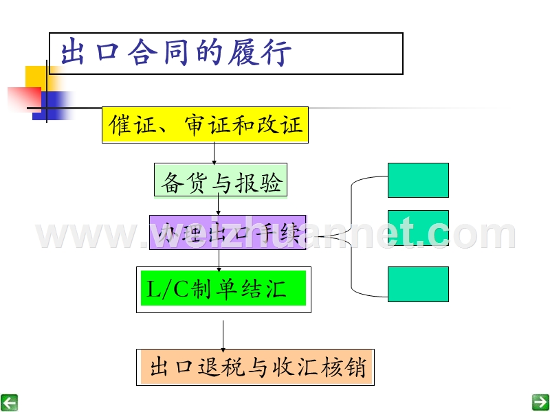 如何履行进出口合同.ppt_第2页