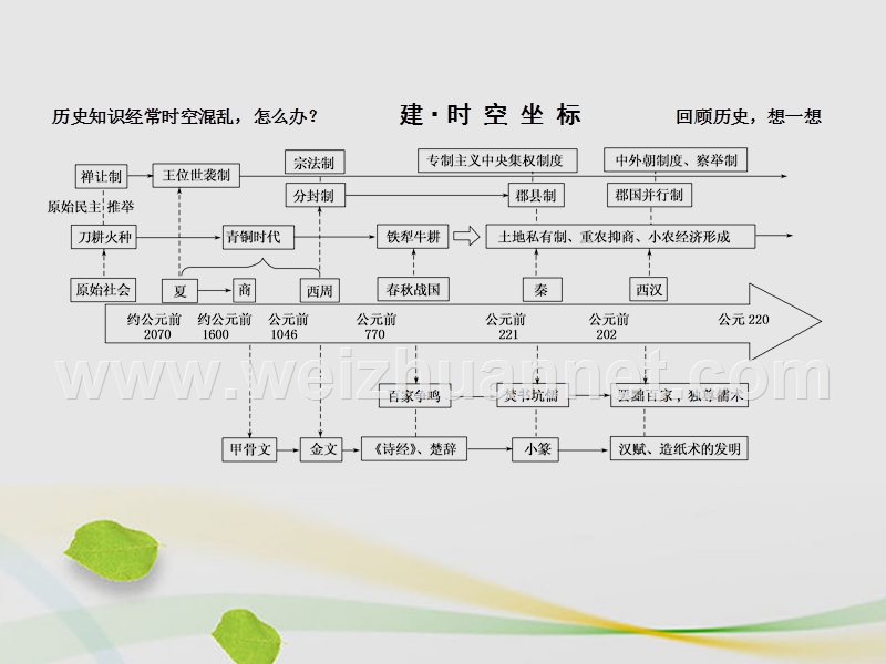 【赢在微点】2017届高三历史二轮复习 第一部分 古代篇 农业文明时代的中国和世界 第1讲 先秦、秦汉——中国古代文明的奠基和初步发展课件.ppt_第3页