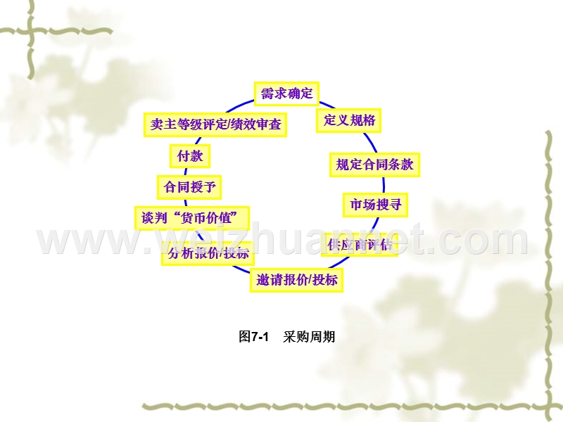 中英合作-采购与供应管理专业--采购过程与合同管理--第七章-需求分析(2012年4月).ppt_第3页