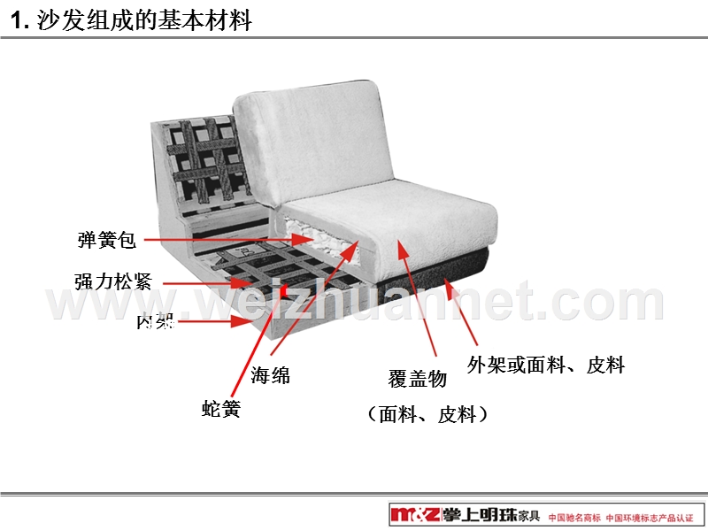 软体沙发基础知识-1.ppt_第3页