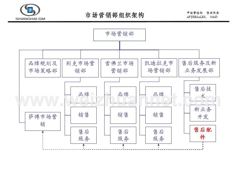 售后配件工作报告.ppt_第3页