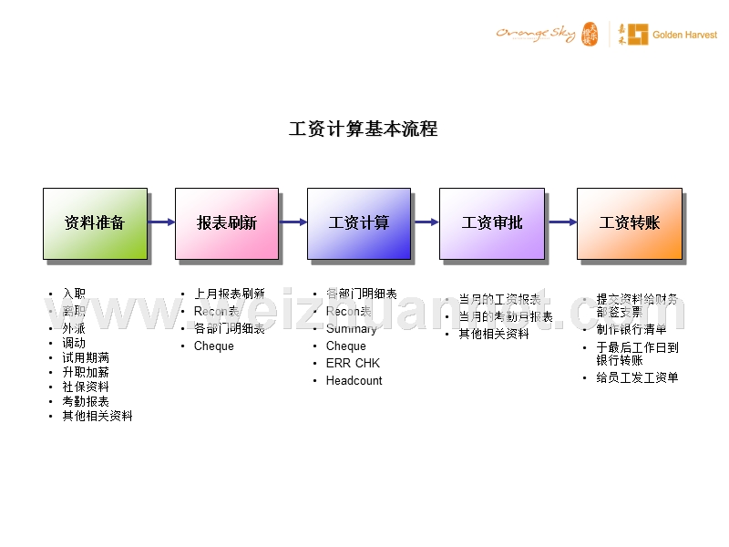 工资制作流程.ppt_第2页