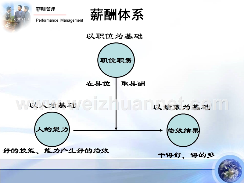 薪酬管理3-常见工资制度类型.ppt_第3页