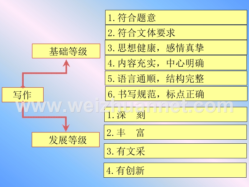 高考作文：有思想才会有魅力.ppt_第3页