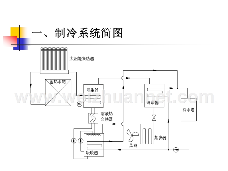 太阳能吸收式制冷系统的设计.pptx_第2页