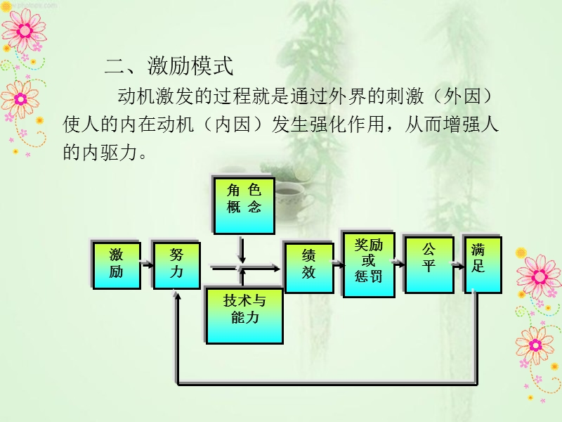 激励与行为.ppt_第3页