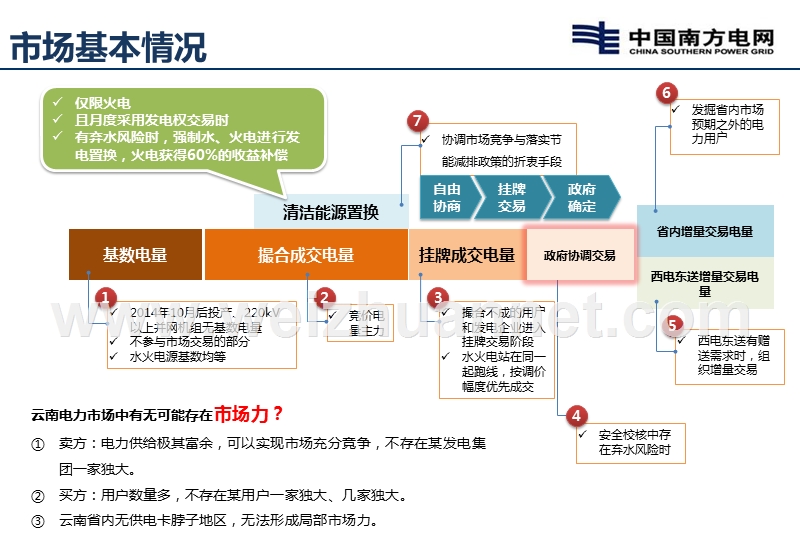 云南电力市场试点解读-v4.pptx_第3页