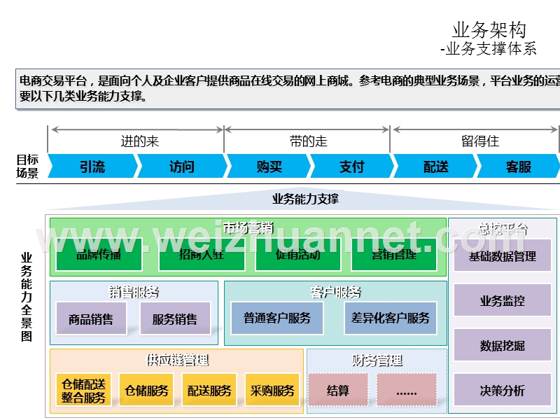 电商平台总体技术规划.pptx_第2页