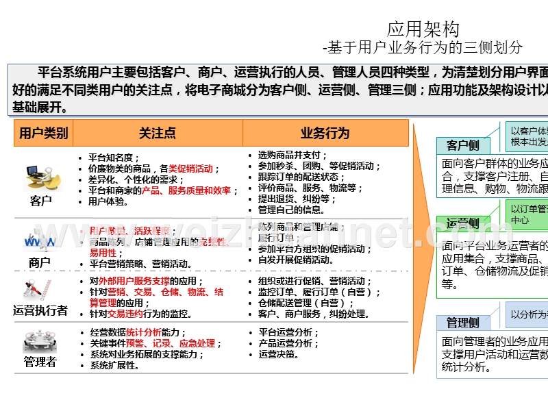 电商平台总体技术规划.pptx_第3页