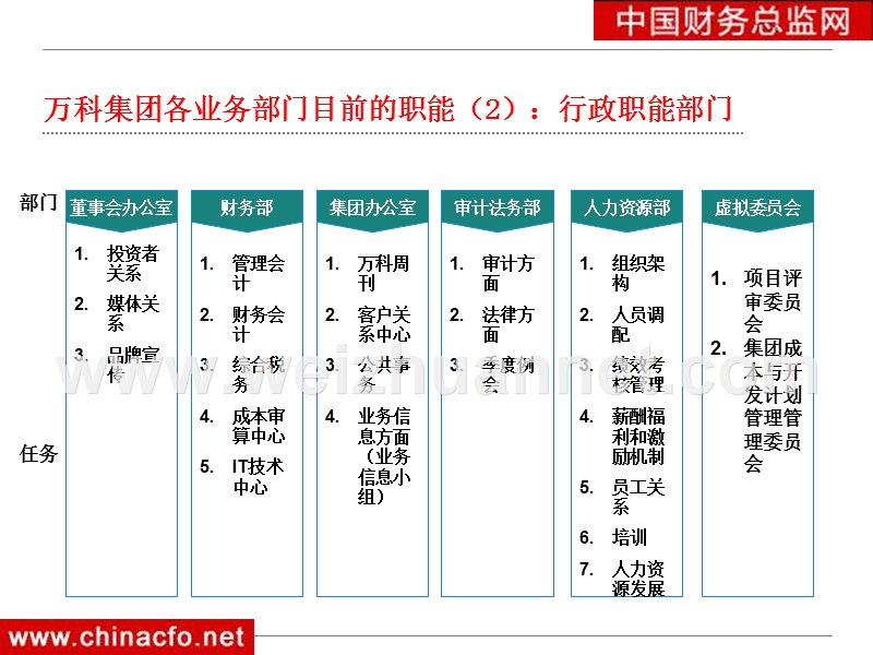 绝密-万科组织管控体系调整方案.ppt_第3页