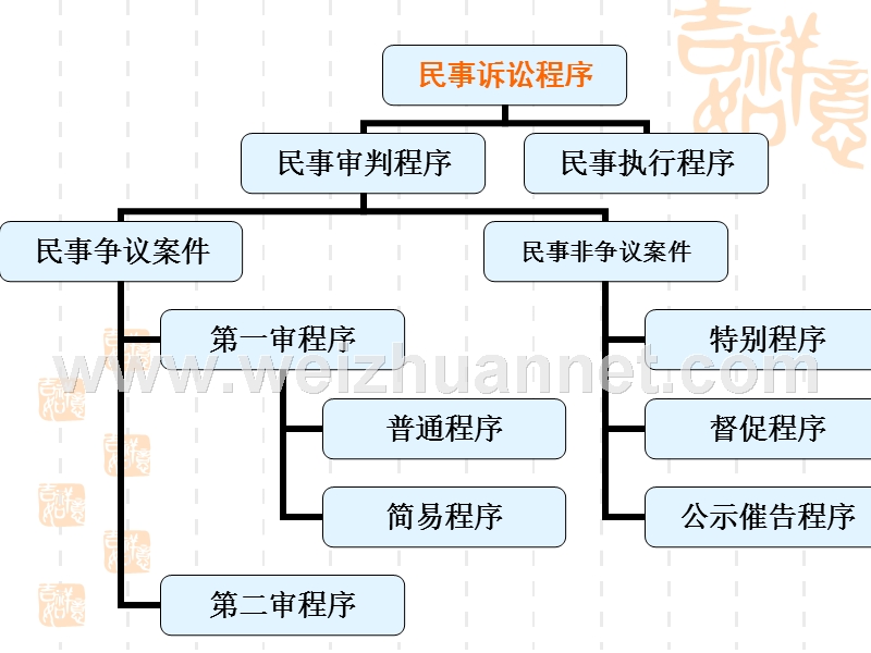 第七章普通程序.ppt_第2页