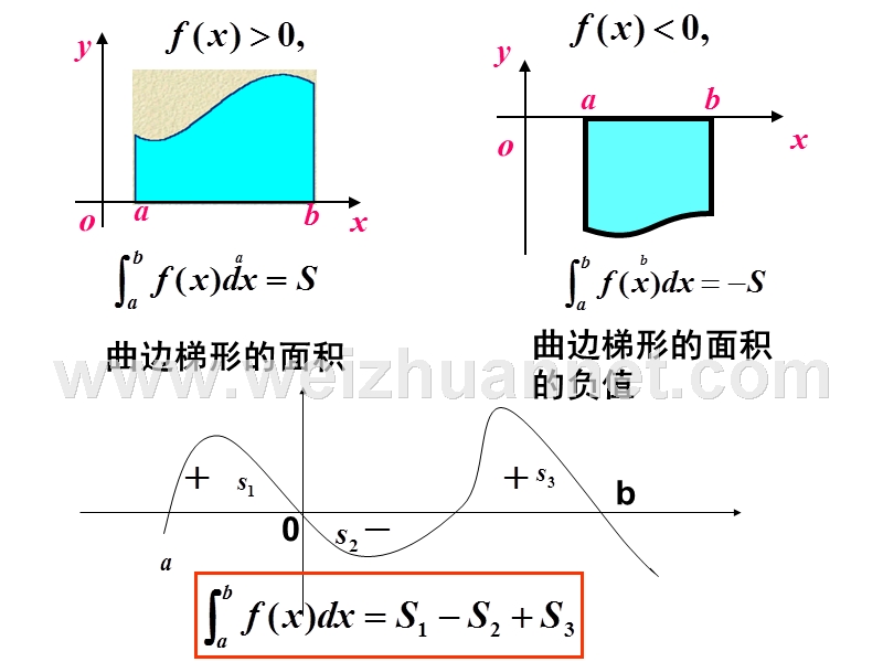 第五章定积分、广义积分.ppt_第3页