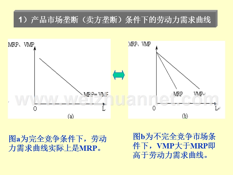 非完全竞争市场结构对工资与就业的影响.ppt_第3页