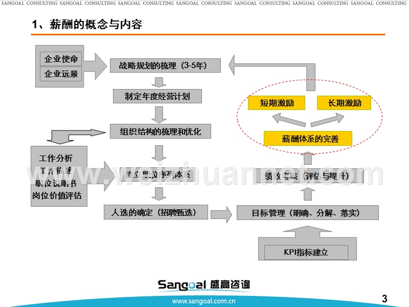 薪酬设计培训.ppt_第3页